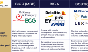 MBB Consulting: What’s Different About the Big 3 Firms