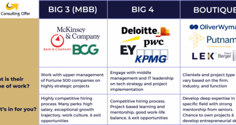 MBB Consulting: What’s Different About the Big 3 Firms