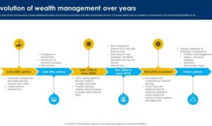 Evolution Of Wealth Management Over Years Strategic Wealth Management And F