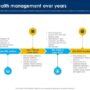 Evolution Of Wealth Management Over Years Strategic Wealth Management And F