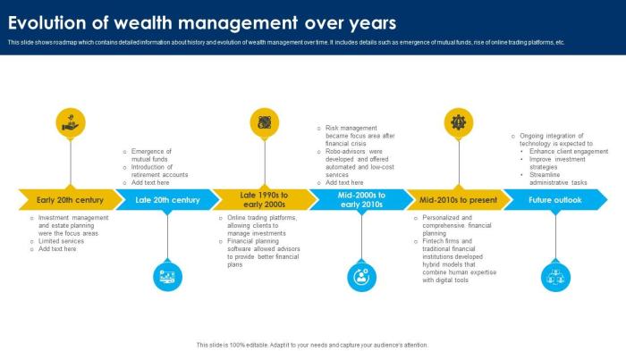 Evolution Of Wealth Management Over Years Strategic Wealth Management And F